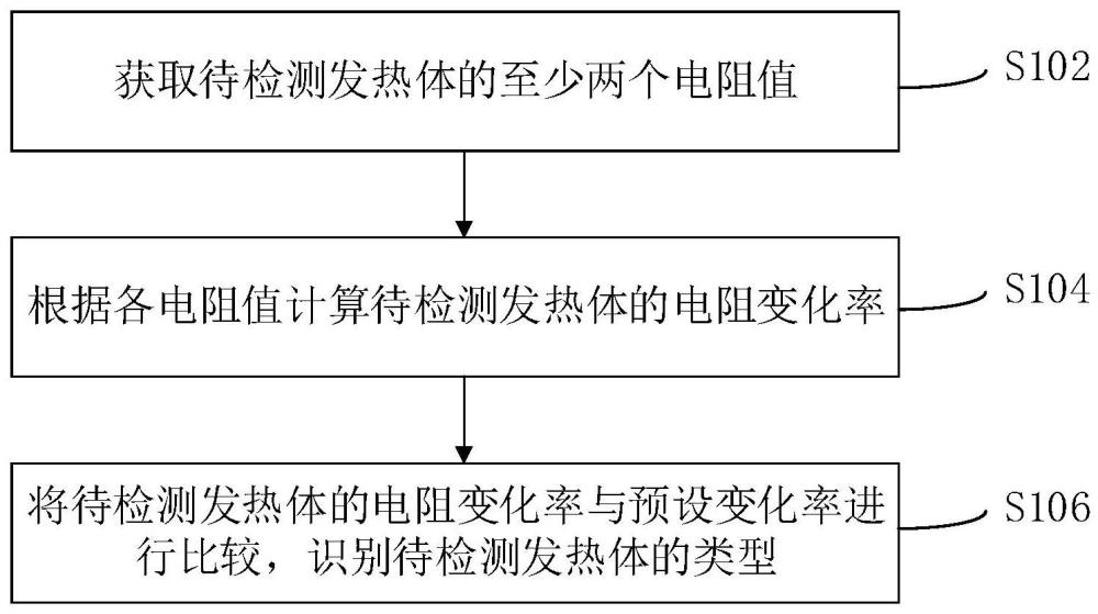 雾化装置及其发热体类型识别方法、装置和计算机设备与流程