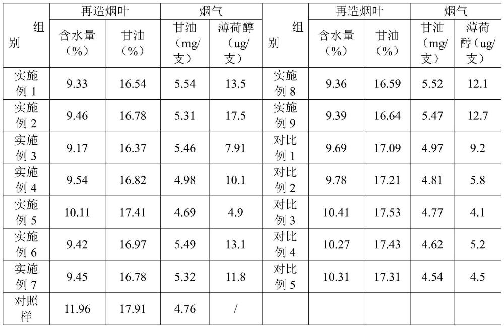 一种改善口腔舒适性的加热卷烟再造烟叶及其制备方法和应用与流程