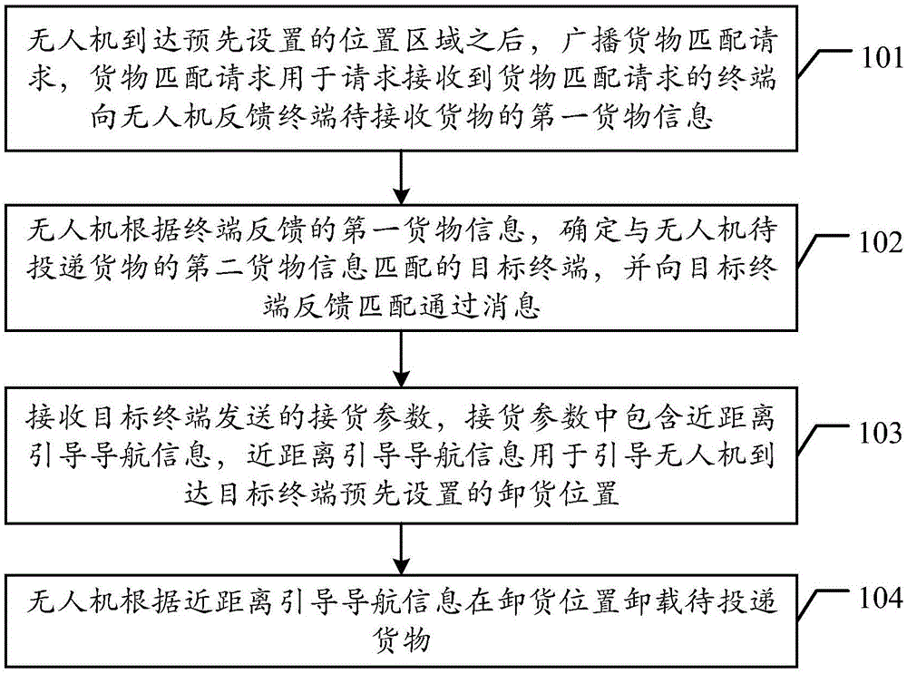 一种货物投递控制方法、无人机及终端与制造工艺