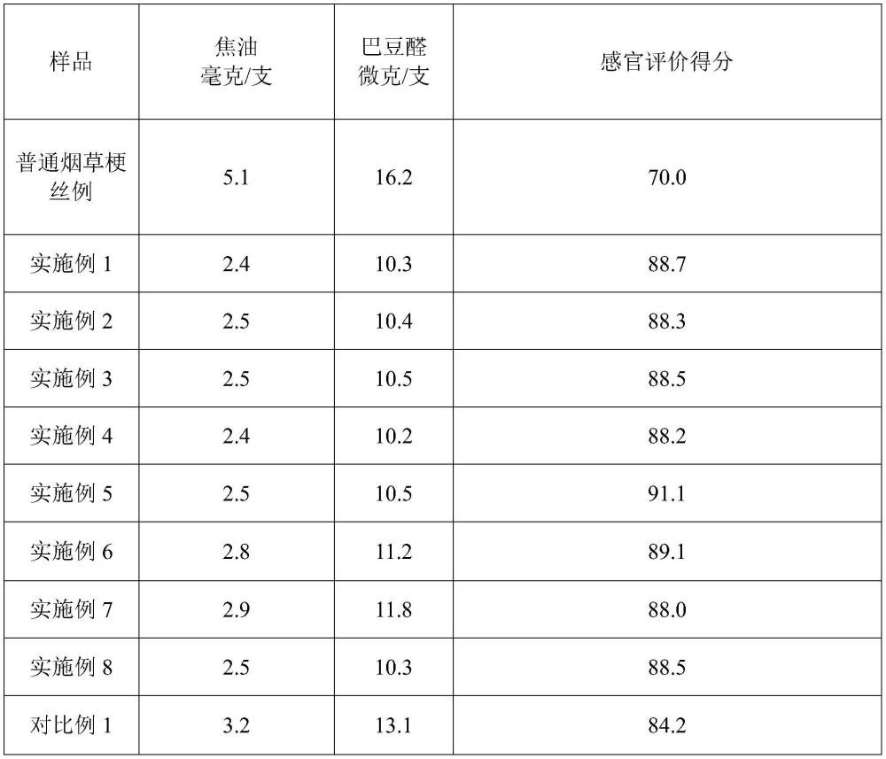 一种降低烟草梗丝中焦油和巴豆醛释放量的方法及其应用与流程