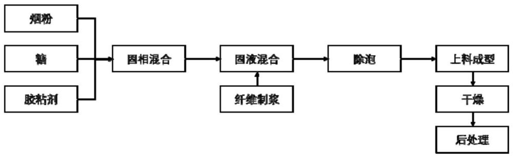 一种稠浆法再造烟叶及其制备方法和卷烟与流程