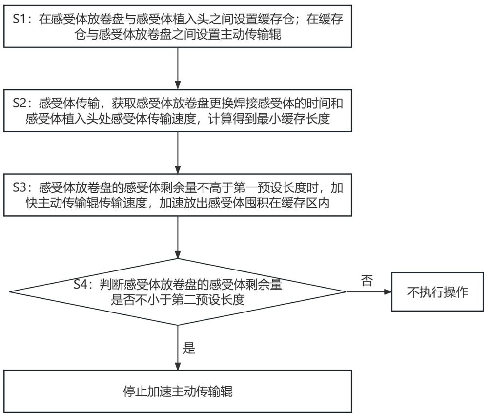 一种焊接传输补偿方法与流程