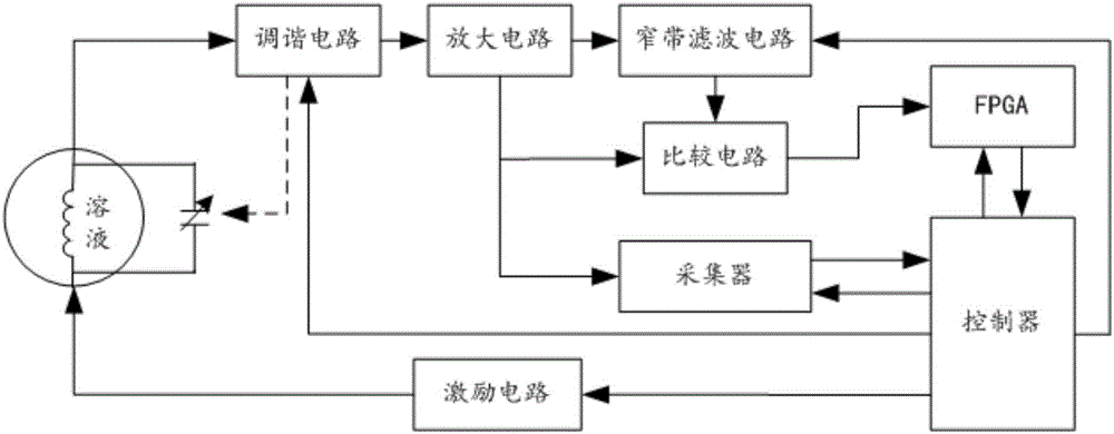 提高质子旋进类传感器调谐精度和信噪比的方法及系统与流程