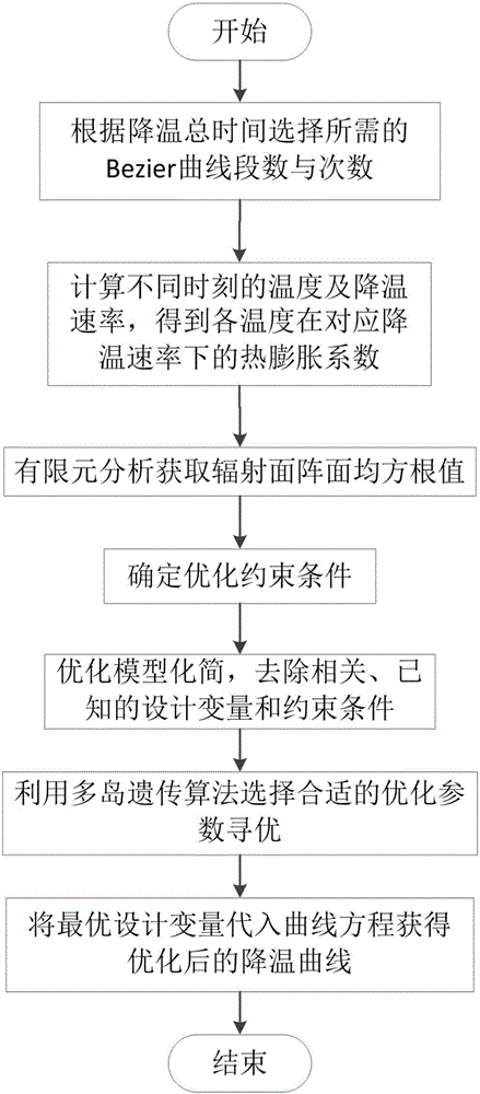 一种平板裂缝天线真空钎焊过程中降温曲线的优化方法与制造工艺