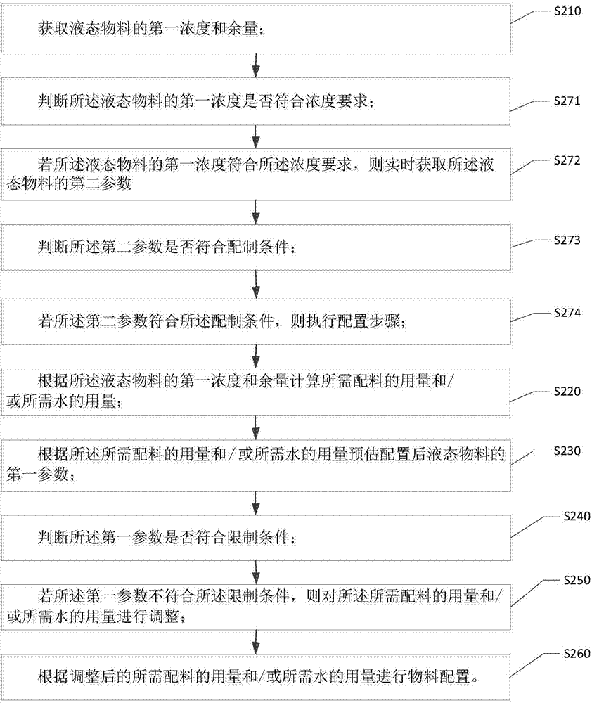 液态物料动态配制方法和装置与流程