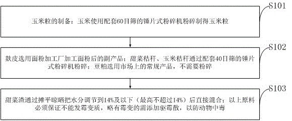 一种奶山羊饲料及其制备方法与制造工艺