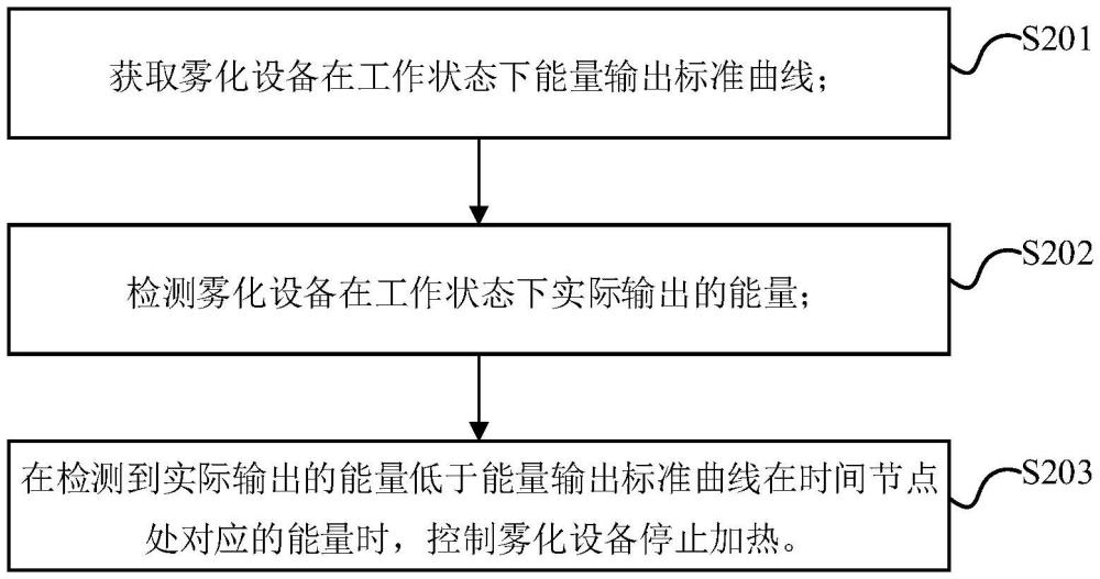 雾化控制方法、雾化设备和可读存储介质与流程