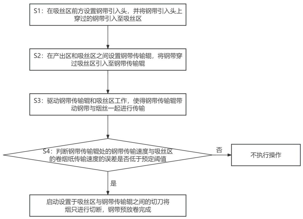 一种感受体预放卷方法与流程