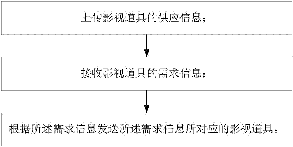 影视道具共享方法及计算机可读存储介质与流程