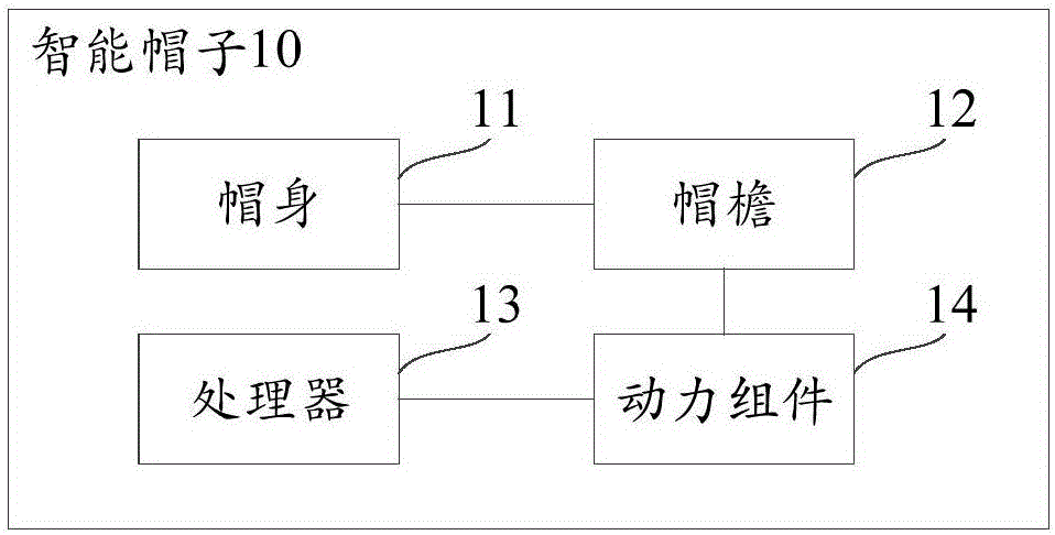 控制智能帽子的方法、装置及智能帽子与制造工艺