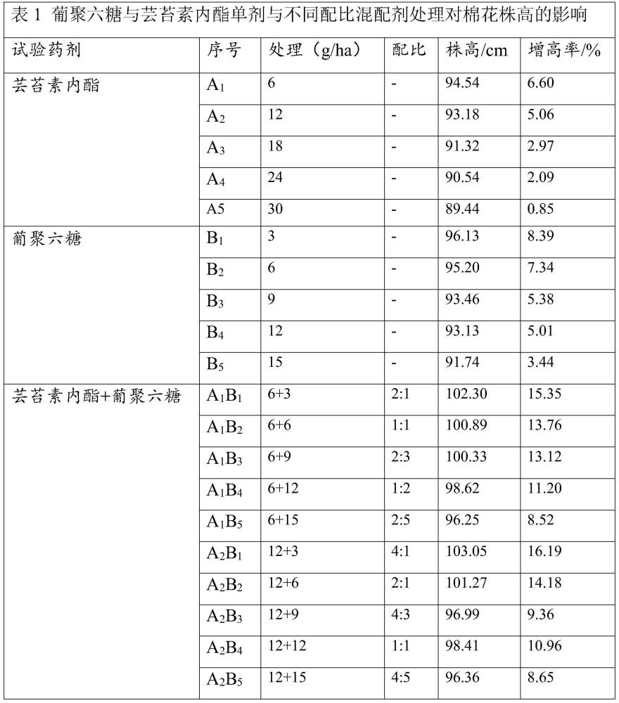 一种调节植物生长的组合物及其应用