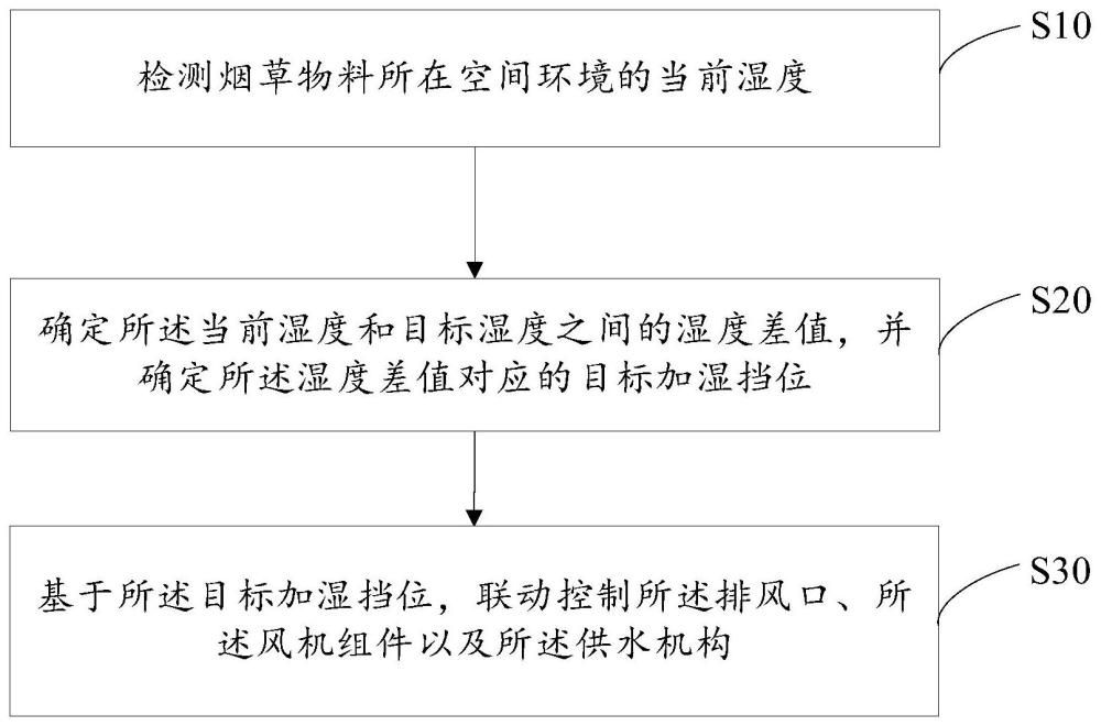 烟草加湿方法、设备及计算机可读存储介质与流程