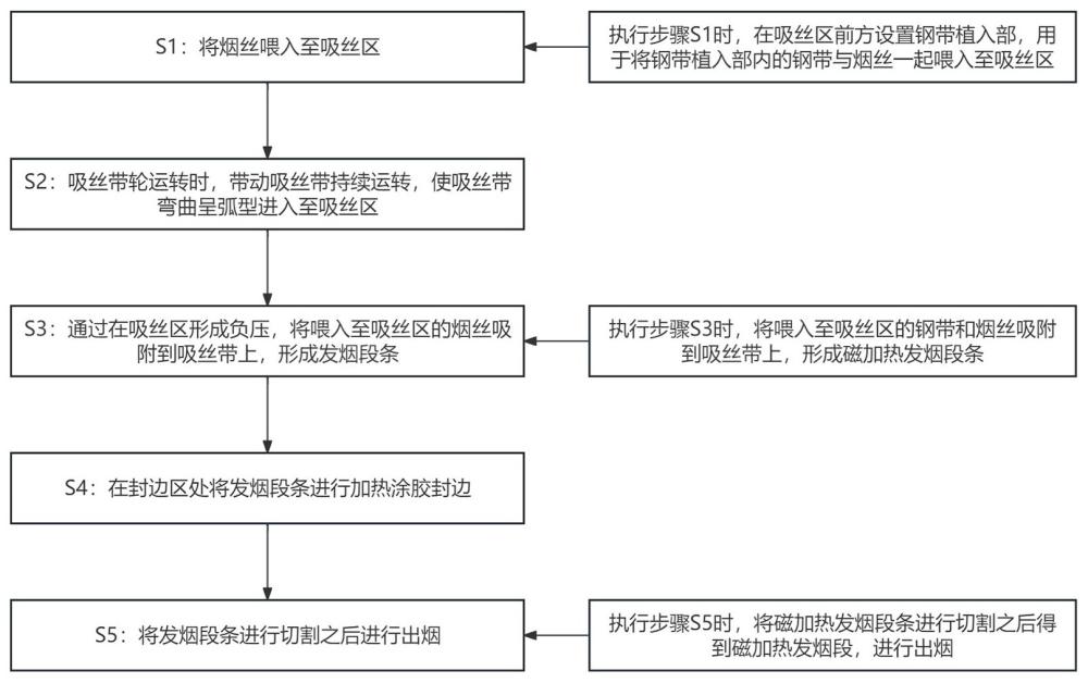 一种磁加热发烟段制备方法与流程