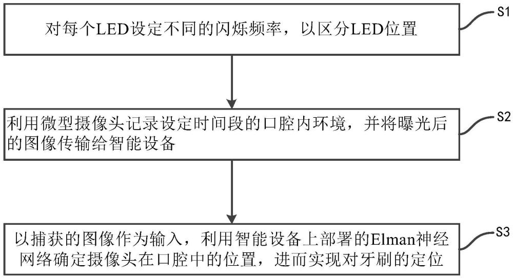 一种基于摄像头和蓝光LED的牙刷定位方法