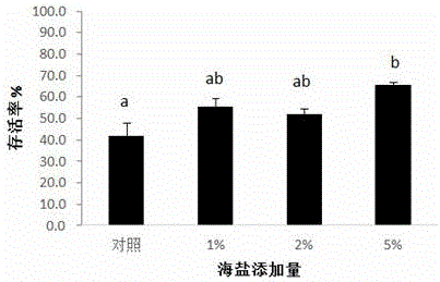 一种刺参耐低盐饲料以及利用该饲料进行刺参低盐环境驯化的方法与制造工艺